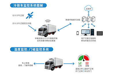 冷链车监控系统